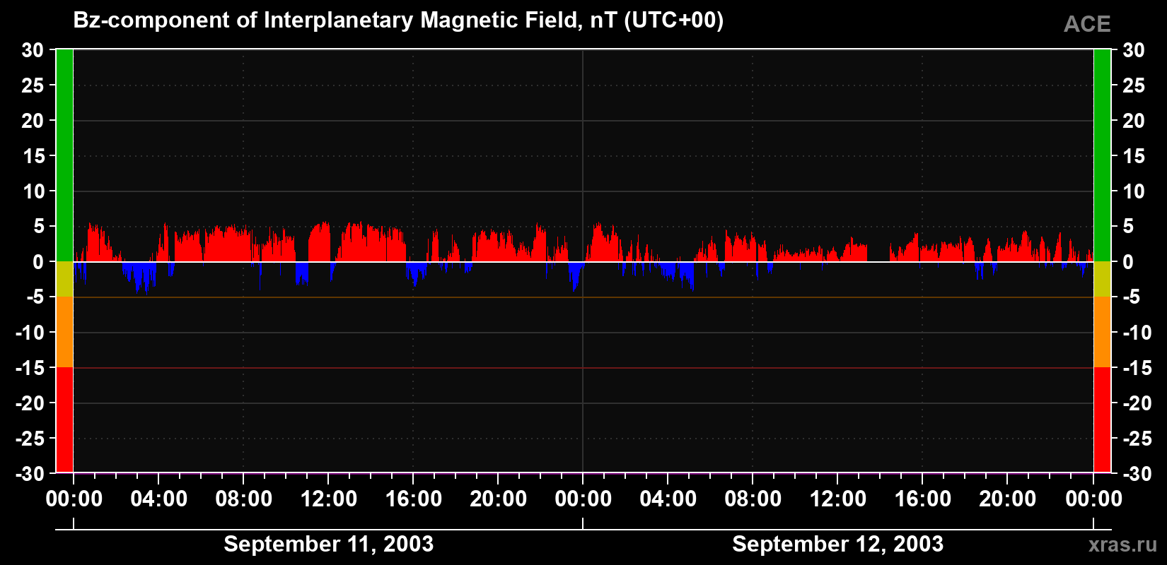 The Bz component of the solar wind magnetic field