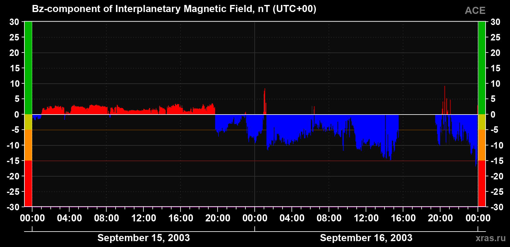 The Bz component of the solar wind magnetic field