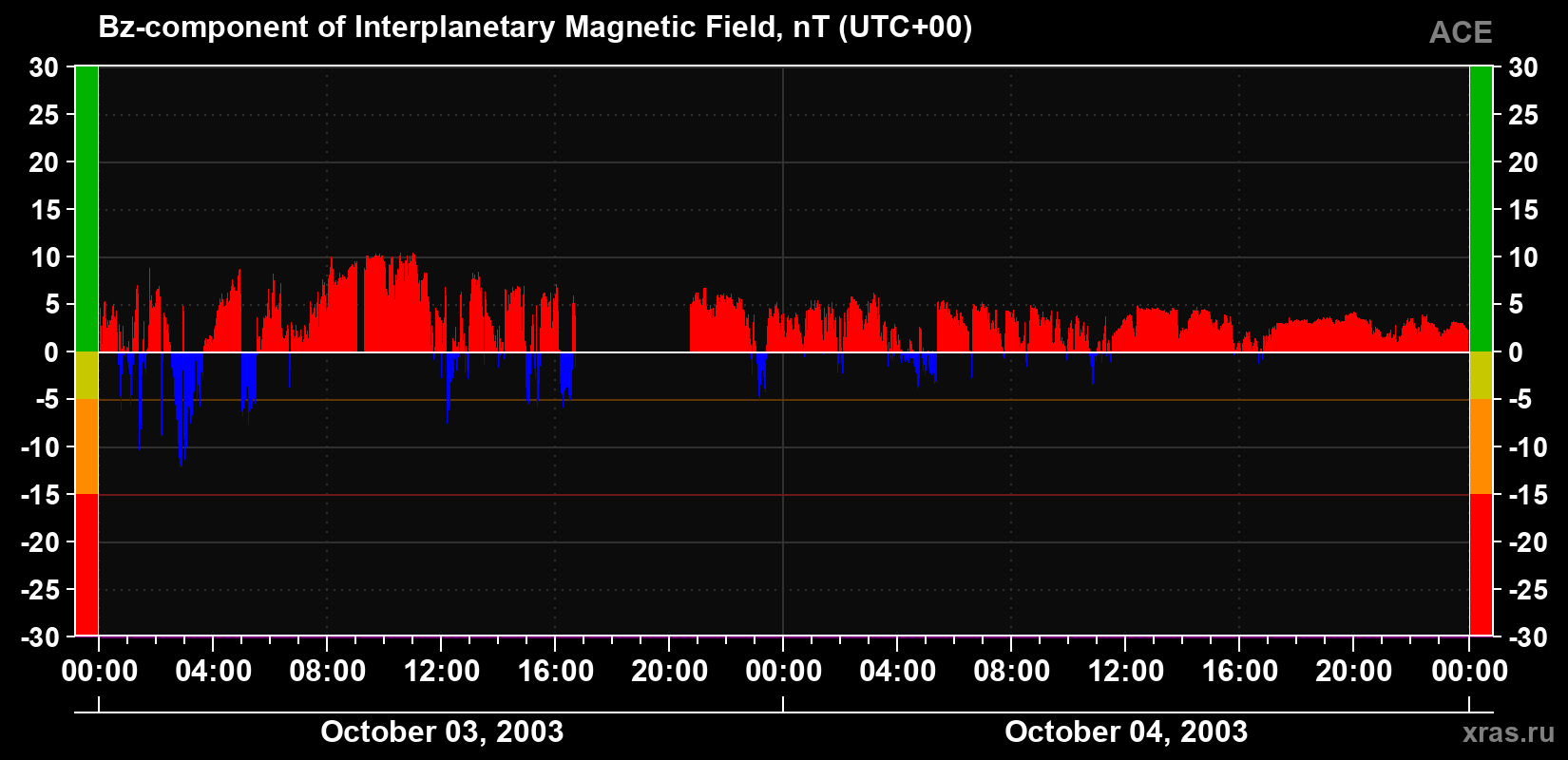The Bz component of the solar wind magnetic field
