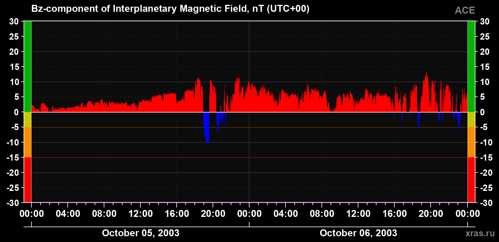 The Bz component of the solar wind magnetic field