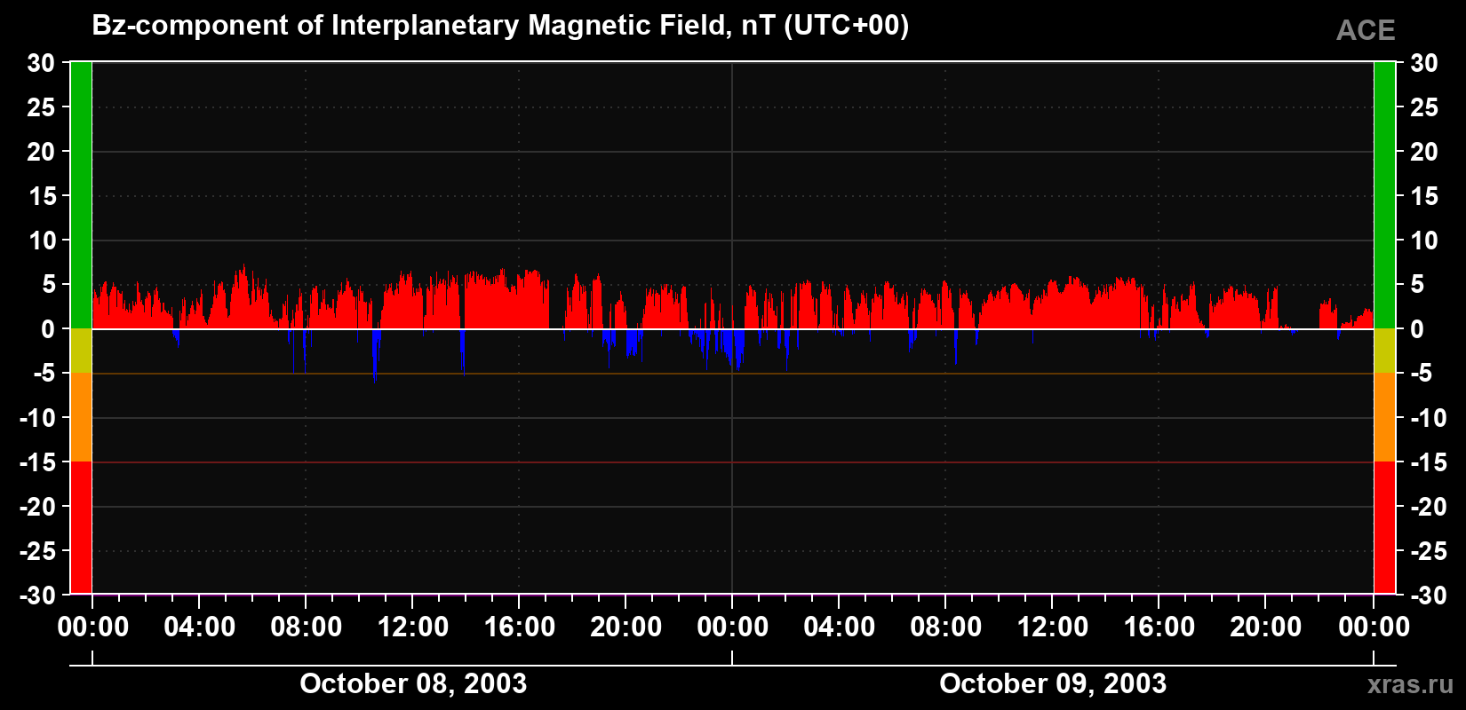 The Bz component of the solar wind magnetic field