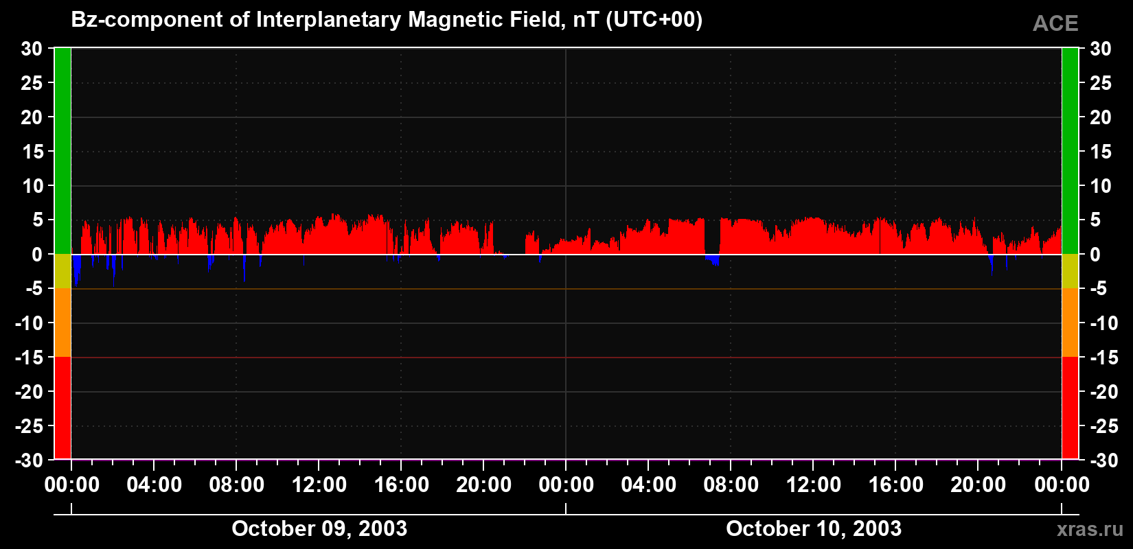 The Bz component of the solar wind magnetic field