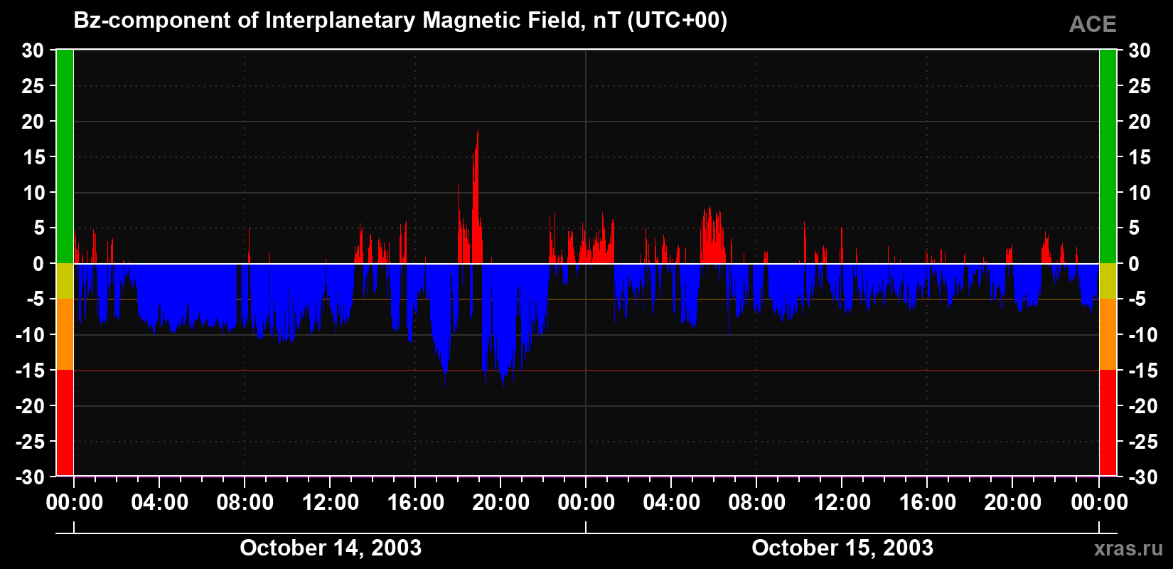 The Bz component of the solar wind magnetic field