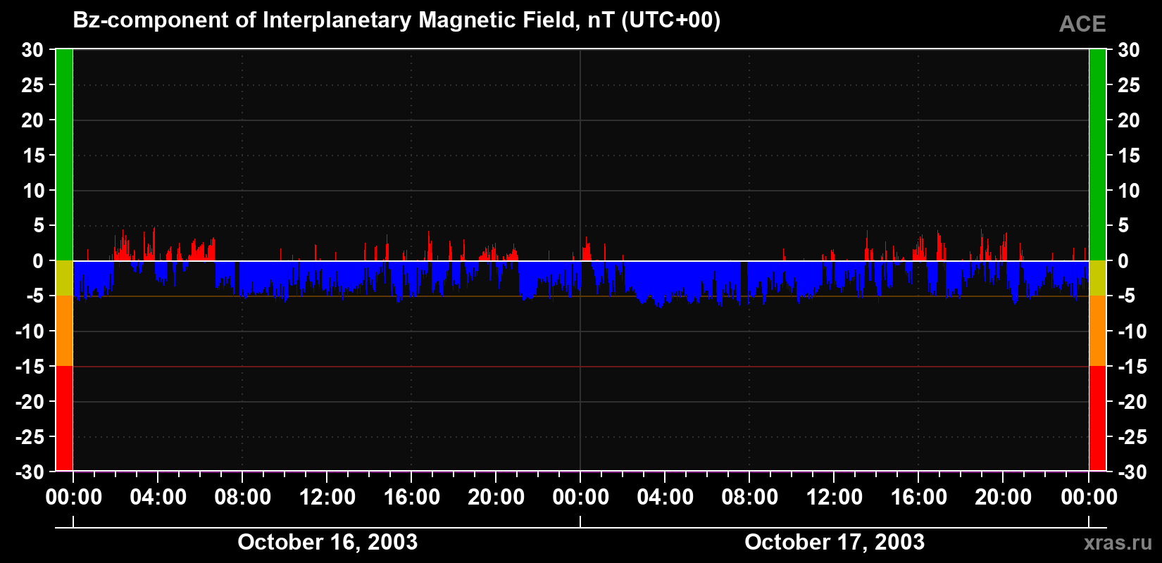 The Bz component of the solar wind magnetic field