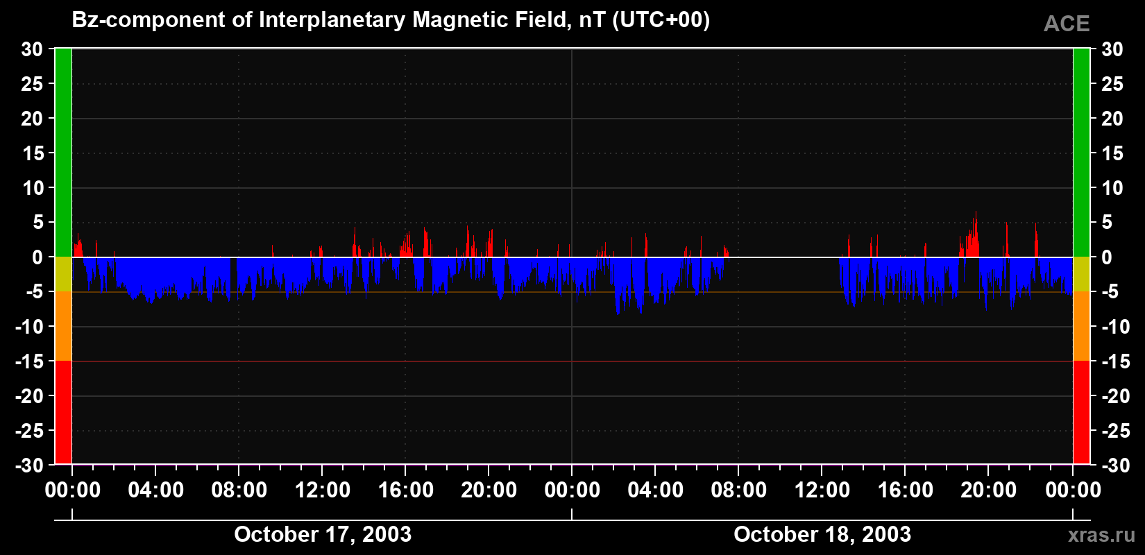 The Bz component of the solar wind magnetic field