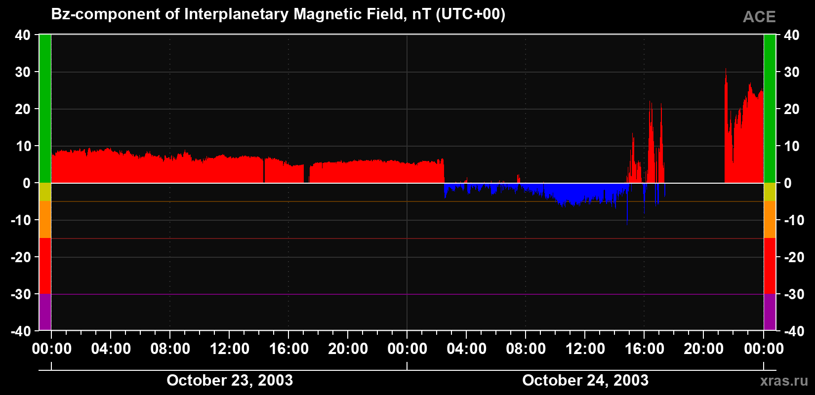 The Bz component of the solar wind magnetic field