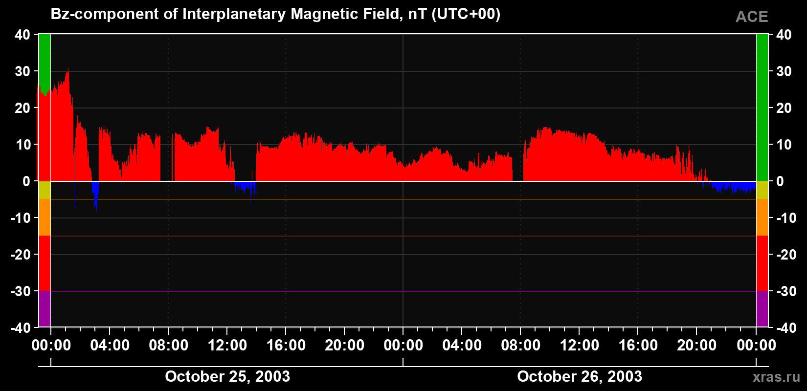 The Bz component of the solar wind magnetic field