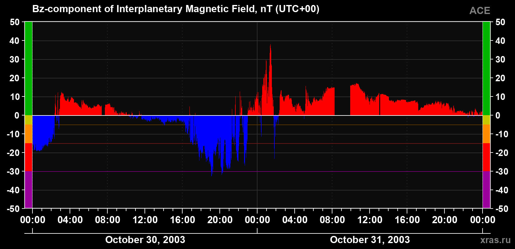 The Bz component of the solar wind magnetic field