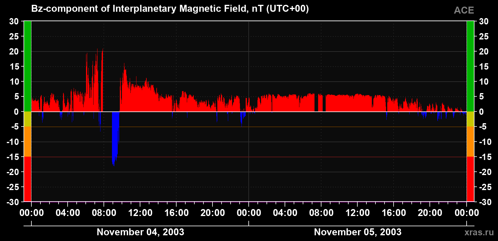 The Bz component of the solar wind magnetic field