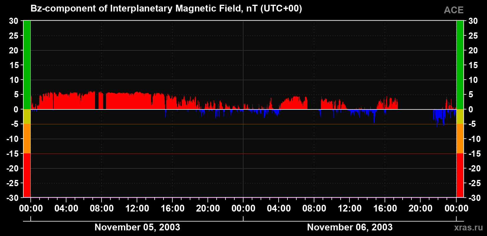 The Bz component of the solar wind magnetic field