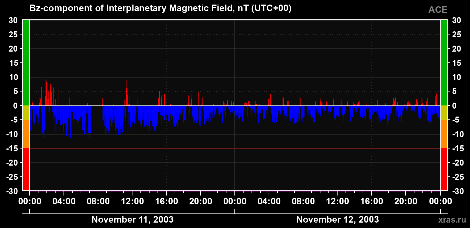 The Bz component of the solar wind magnetic field