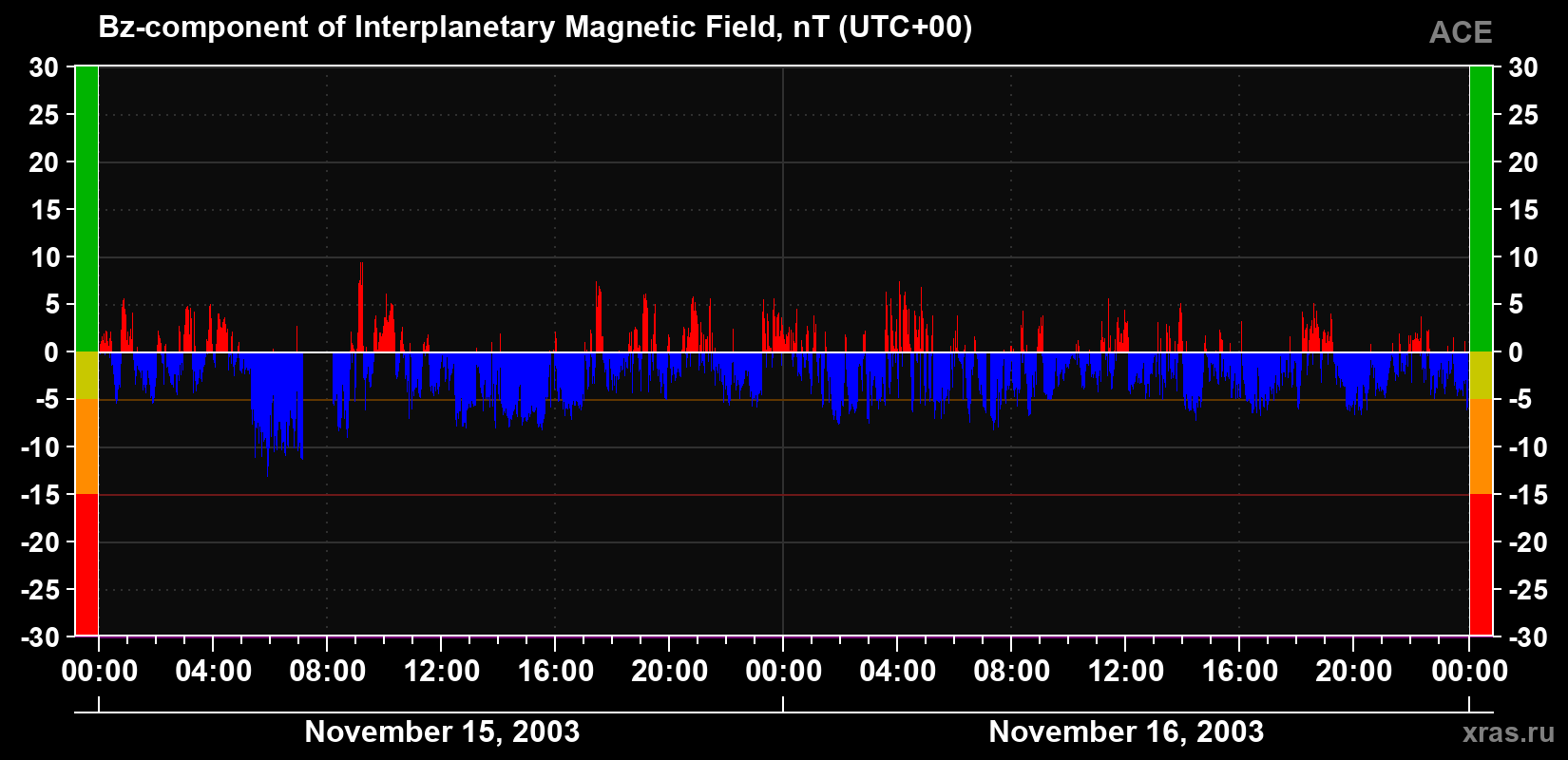 The Bz component of the solar wind magnetic field