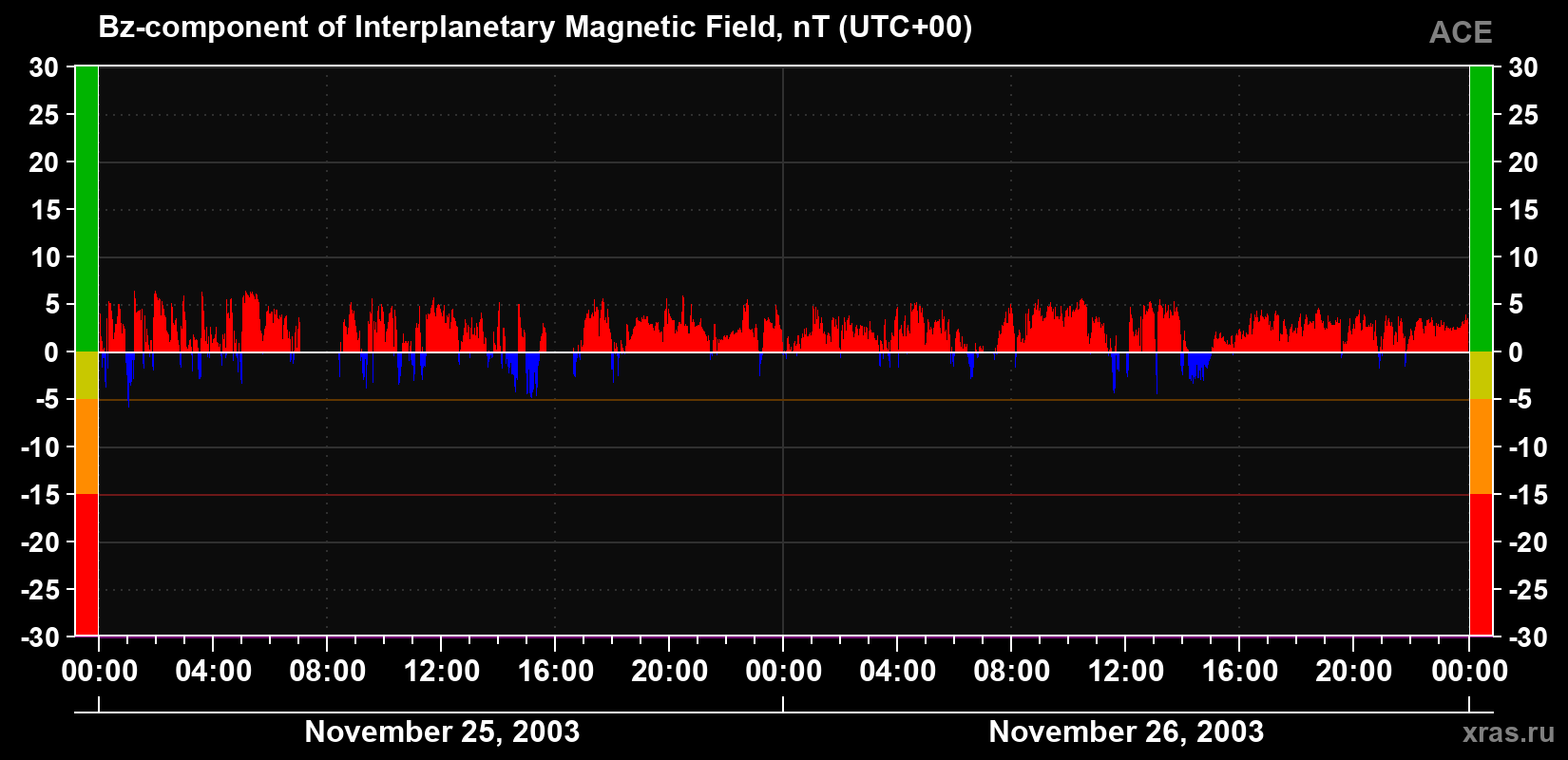 The Bz component of the solar wind magnetic field