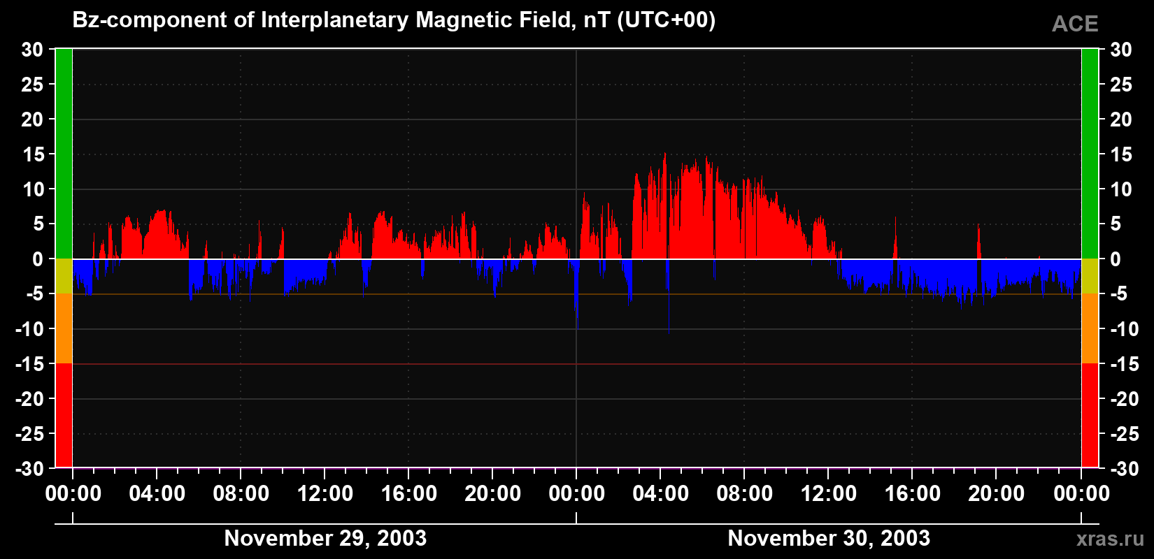 The Bz component of the solar wind magnetic field