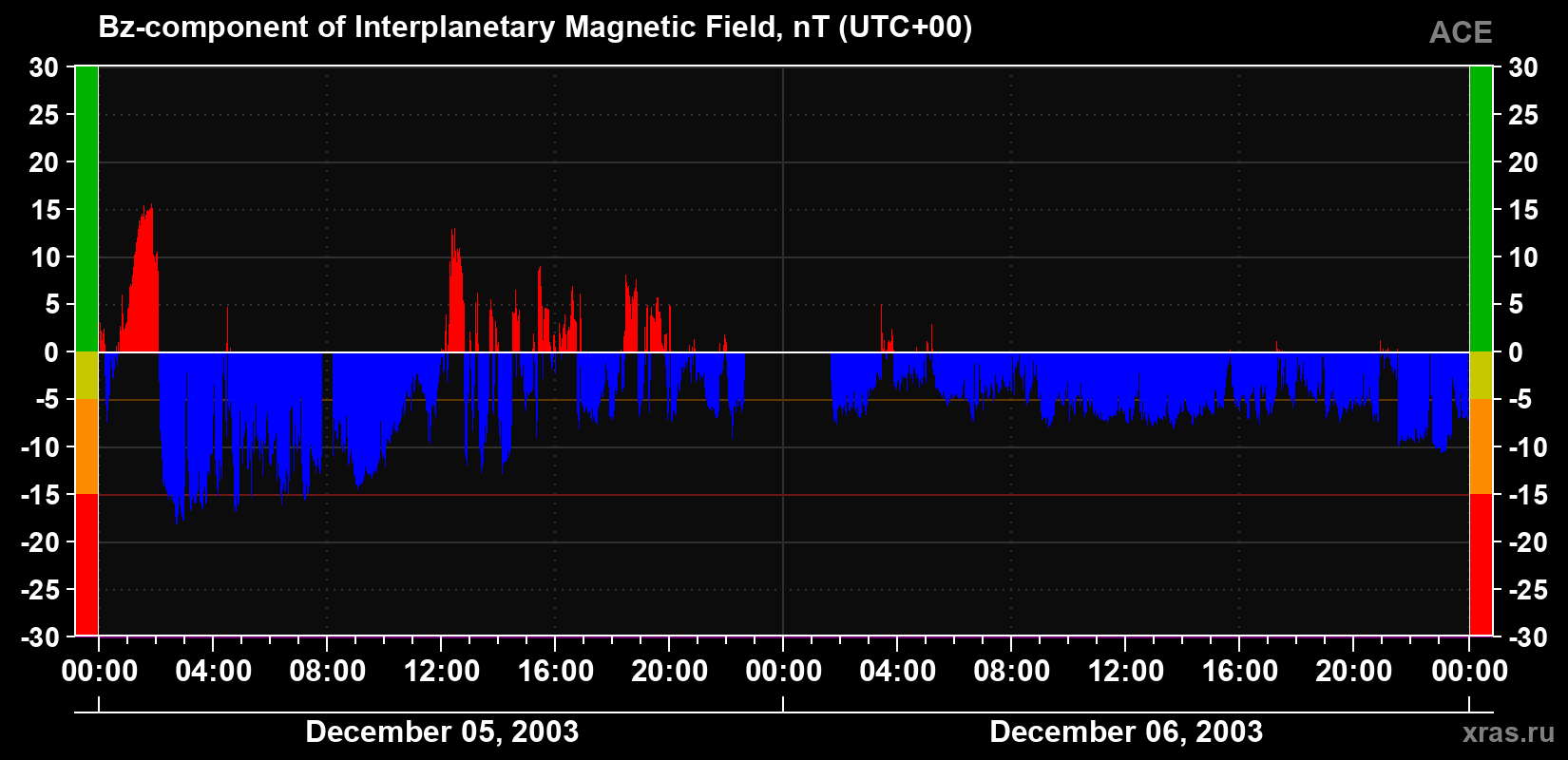 The Bz component of the solar wind magnetic field