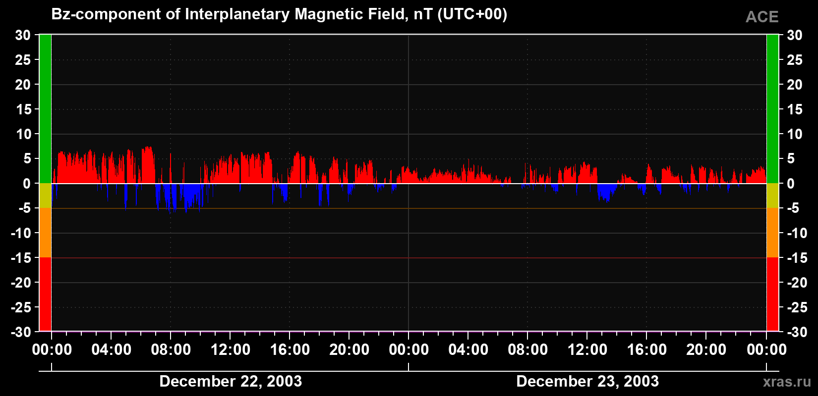 The Bz component of the solar wind magnetic field