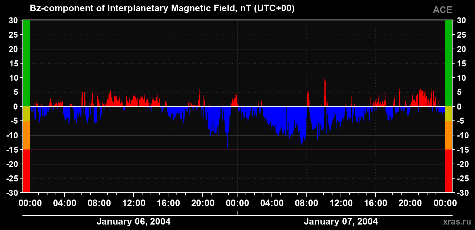 The Bz component of the solar wind magnetic field