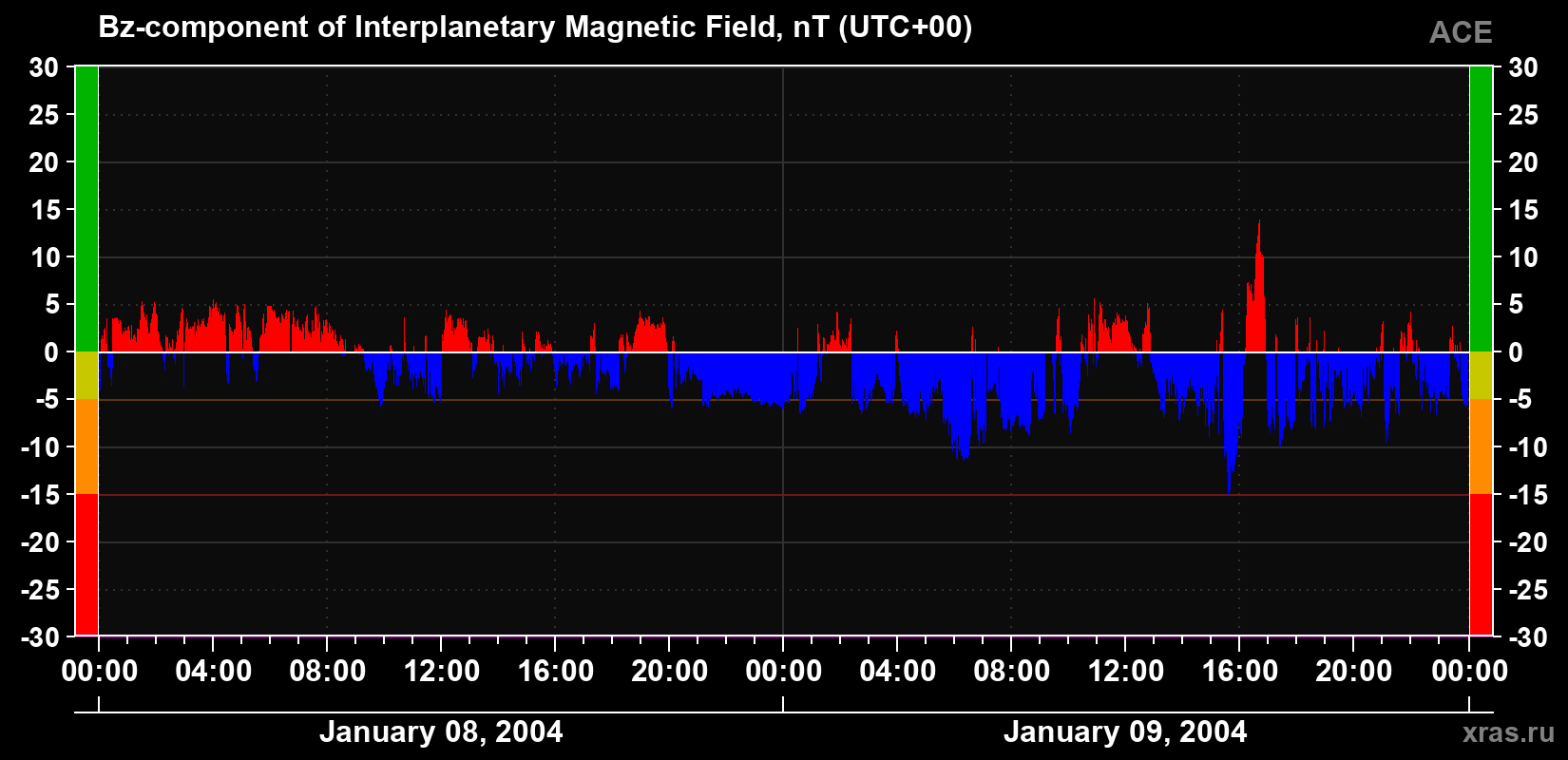 The Bz component of the solar wind magnetic field