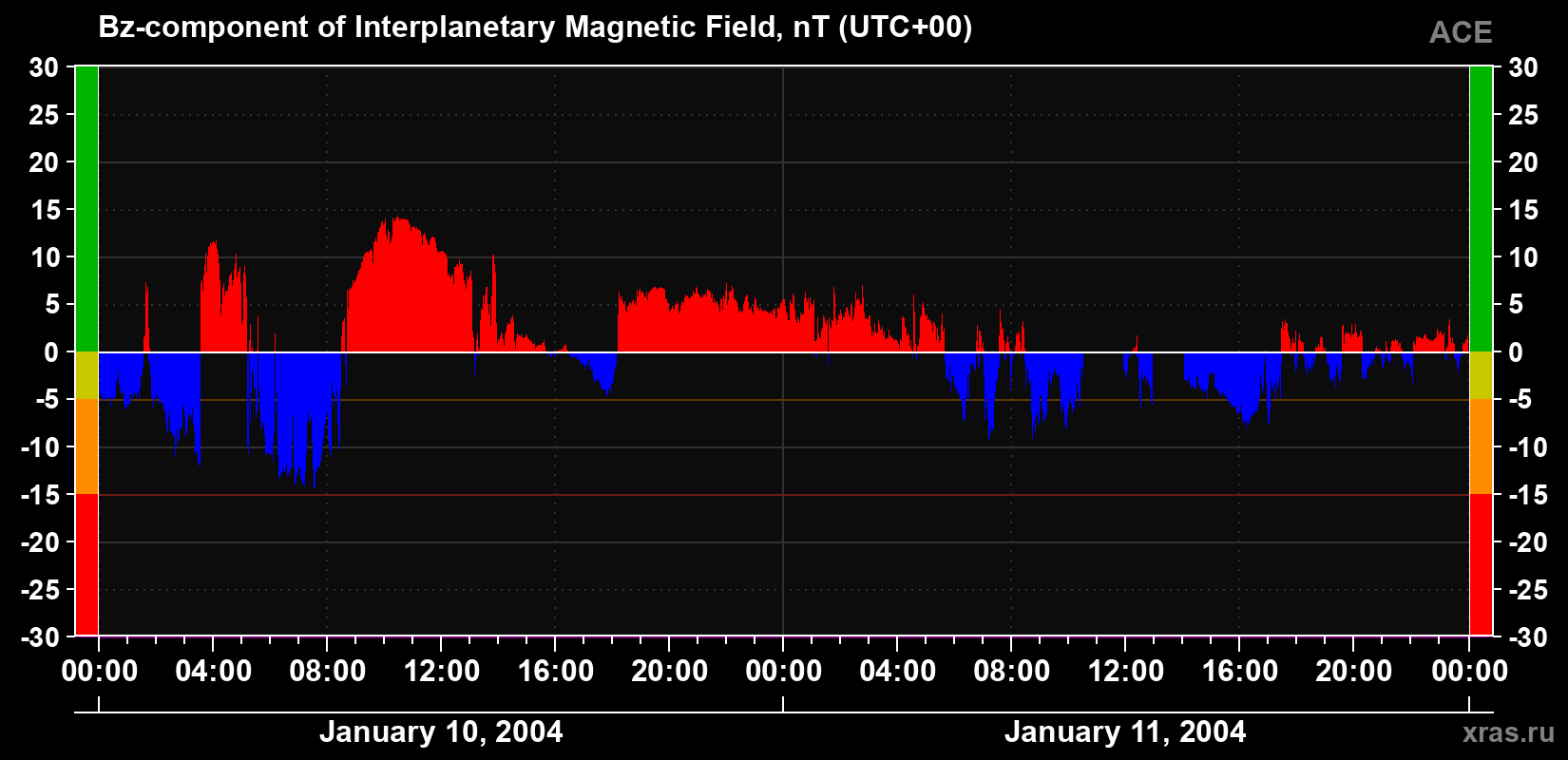 The Bz component of the solar wind magnetic field