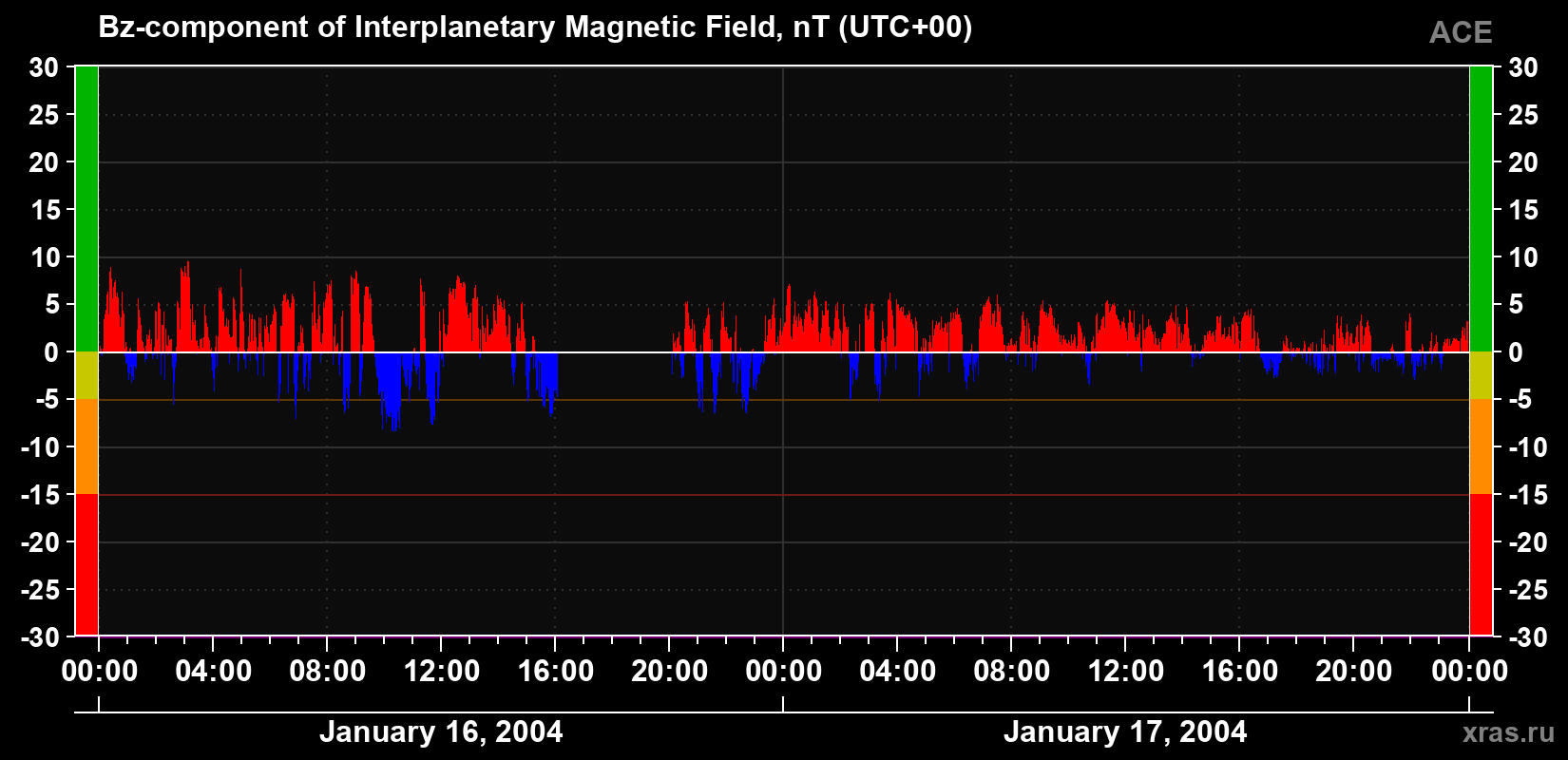 The Bz component of the solar wind magnetic field
