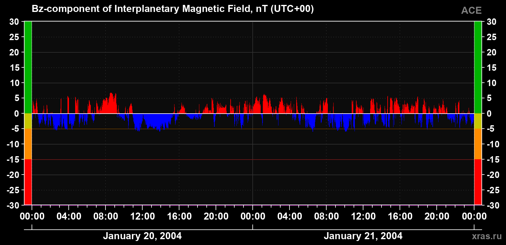 The Bz component of the solar wind magnetic field