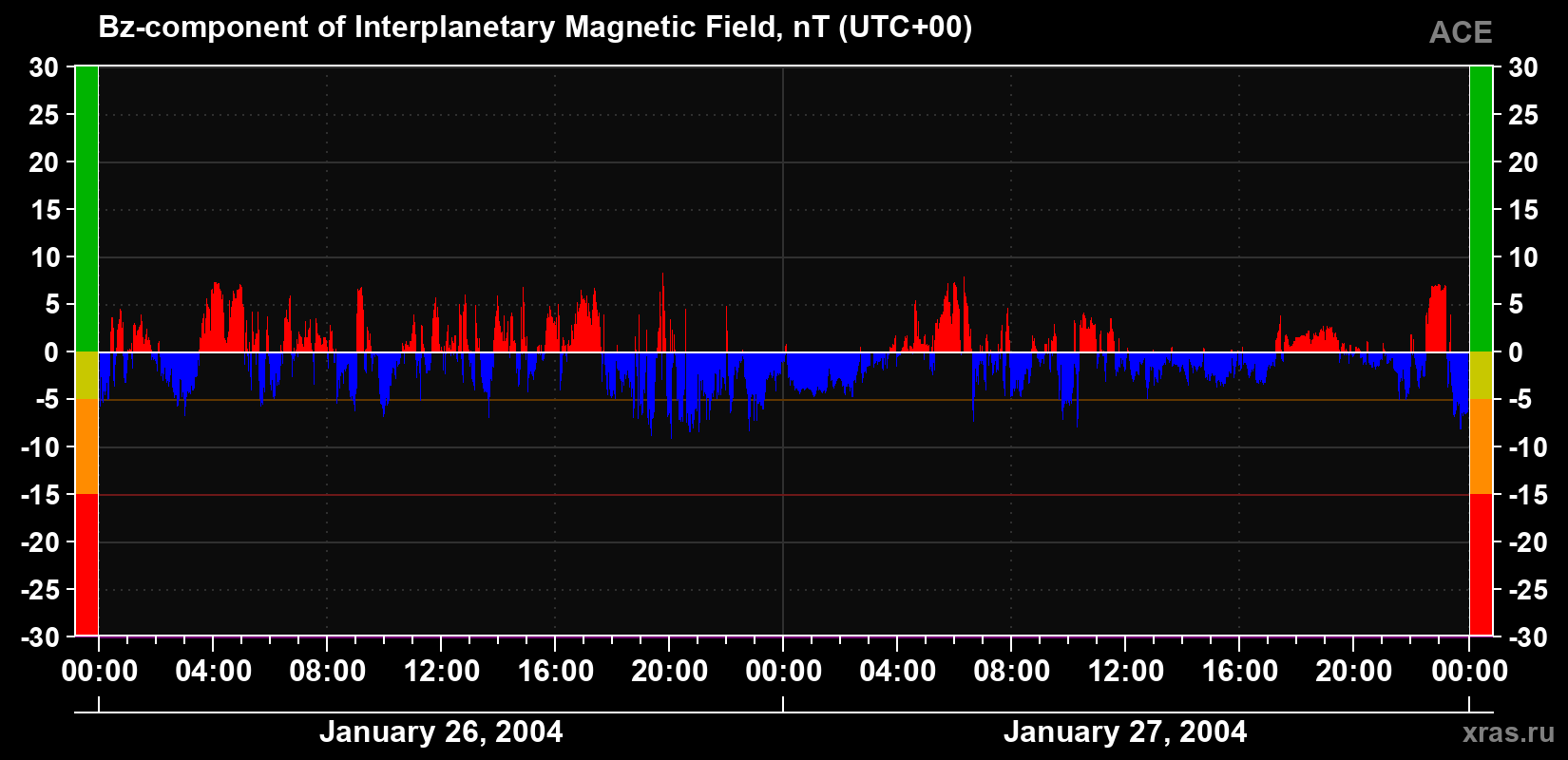 The Bz component of the solar wind magnetic field