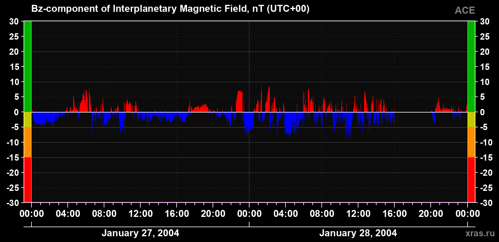 The Bz component of the solar wind magnetic field