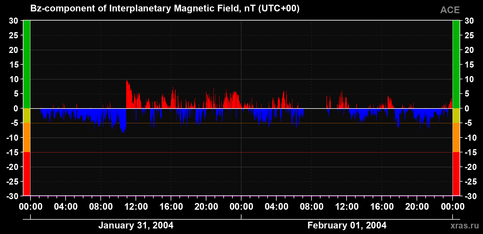 The Bz component of the solar wind magnetic field