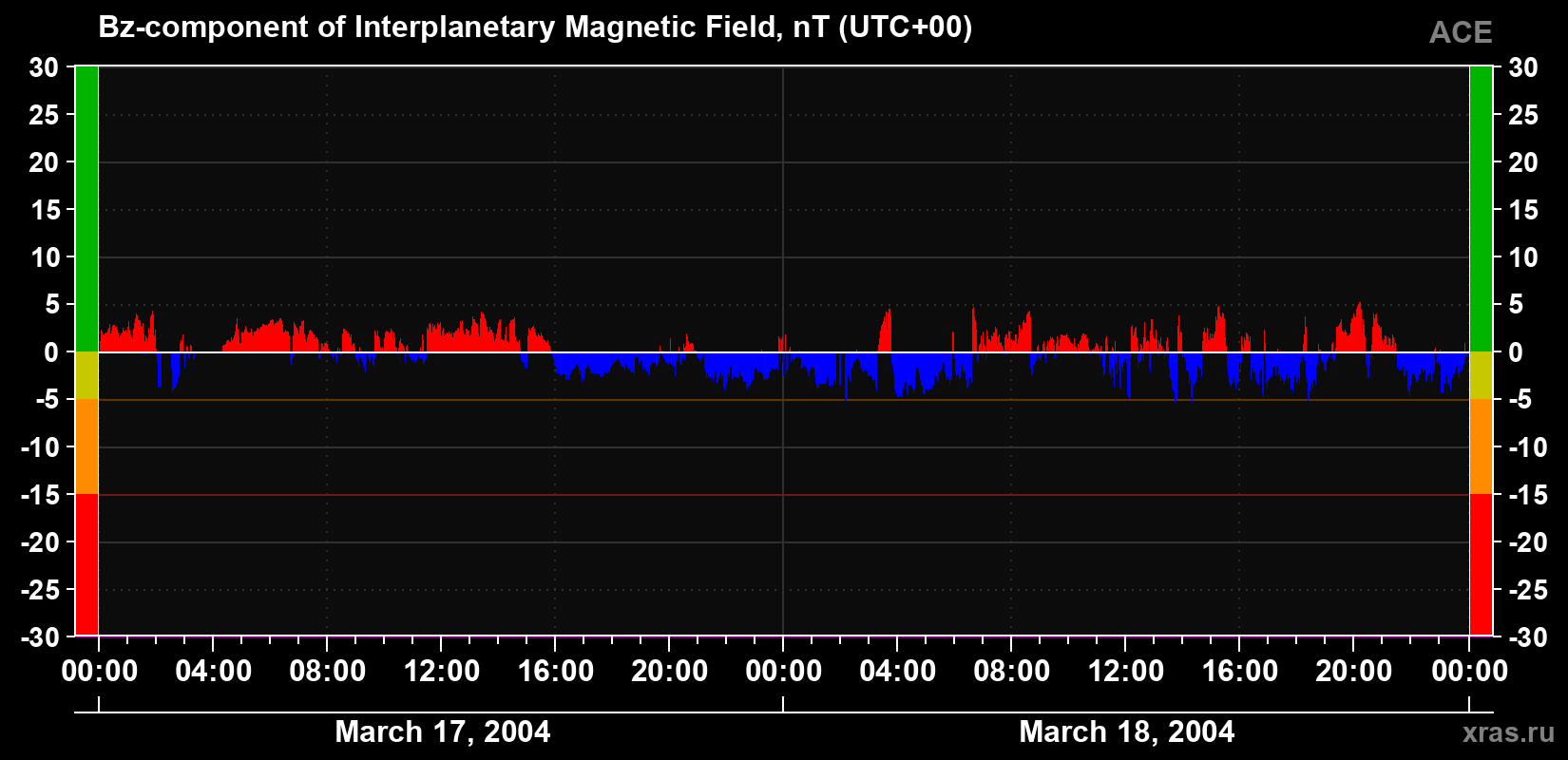 The Bz component of the solar wind magnetic field