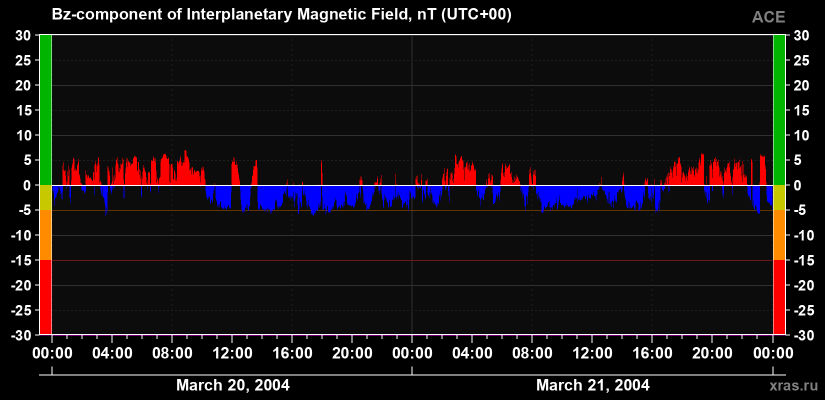 The Bz component of the solar wind magnetic field