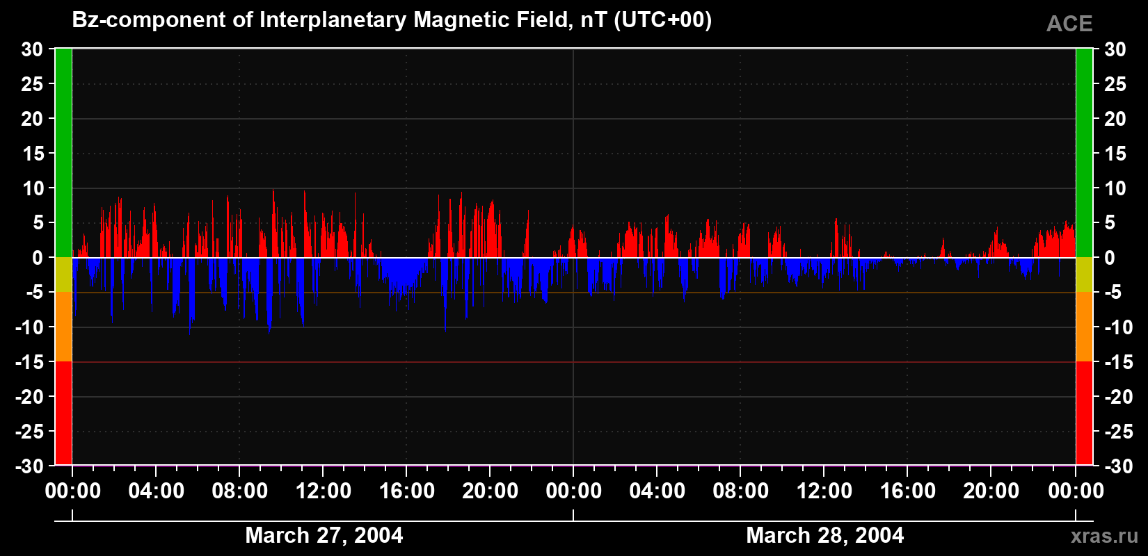 The Bz component of the solar wind magnetic field