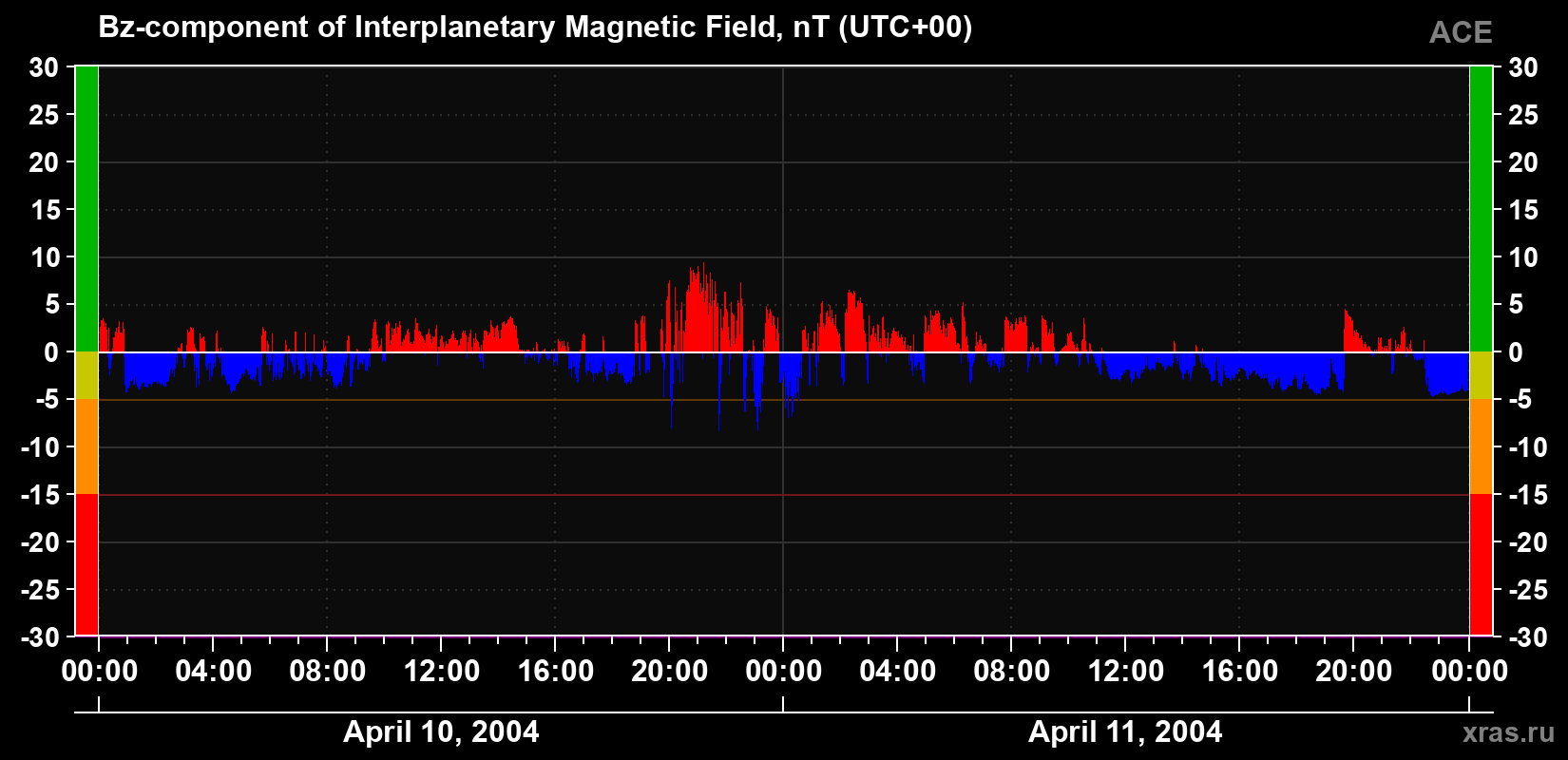 The Bz component of the solar wind magnetic field