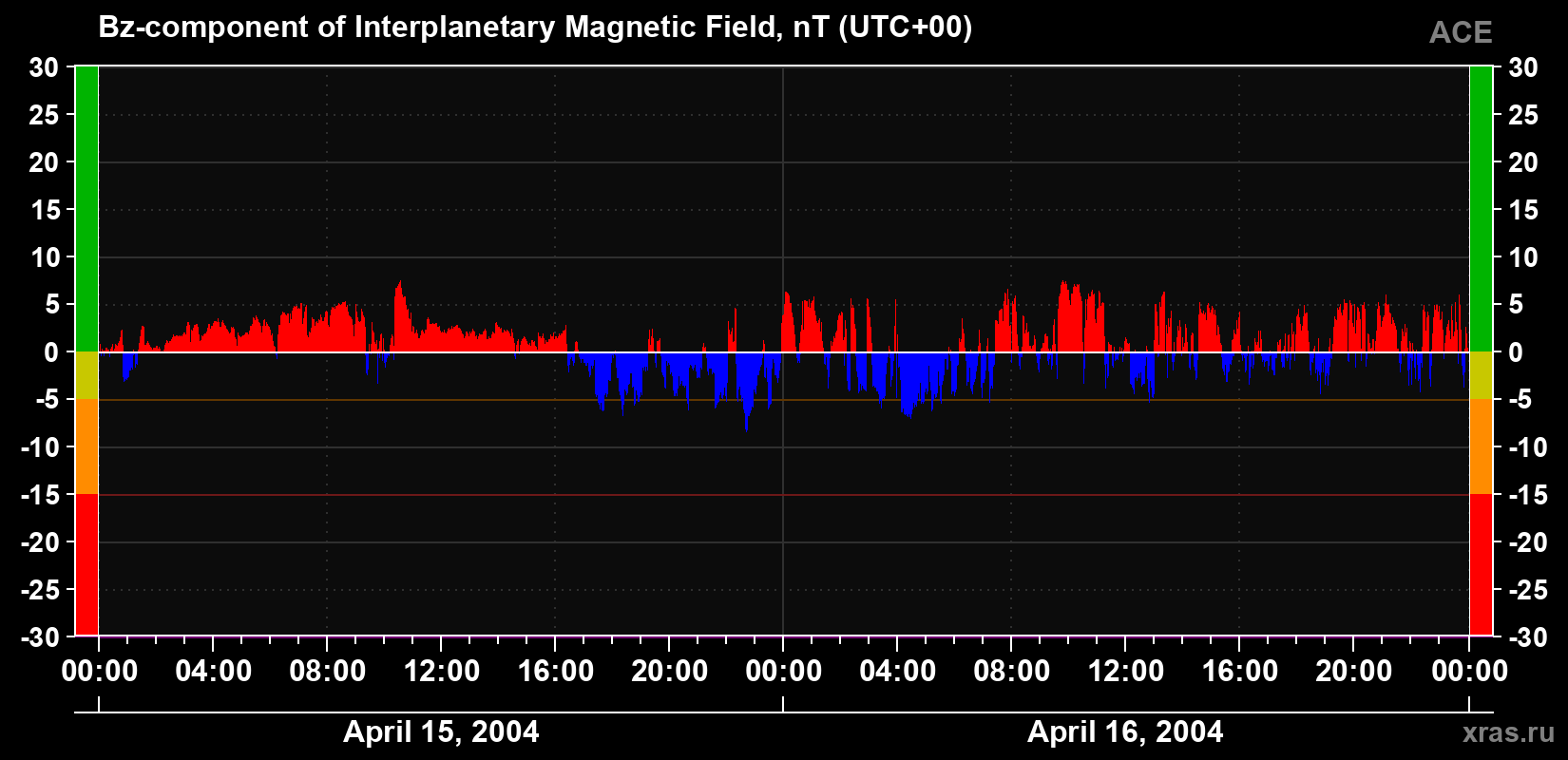 The Bz component of the solar wind magnetic field