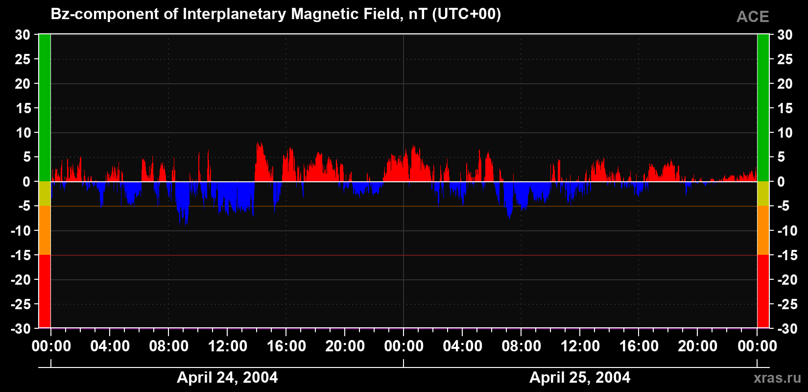 The Bz component of the solar wind magnetic field