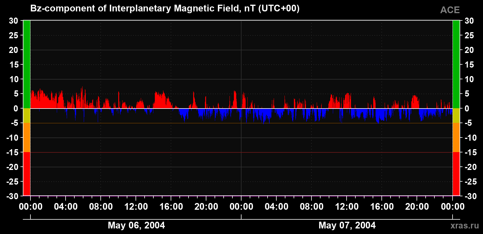 The Bz component of the solar wind magnetic field
