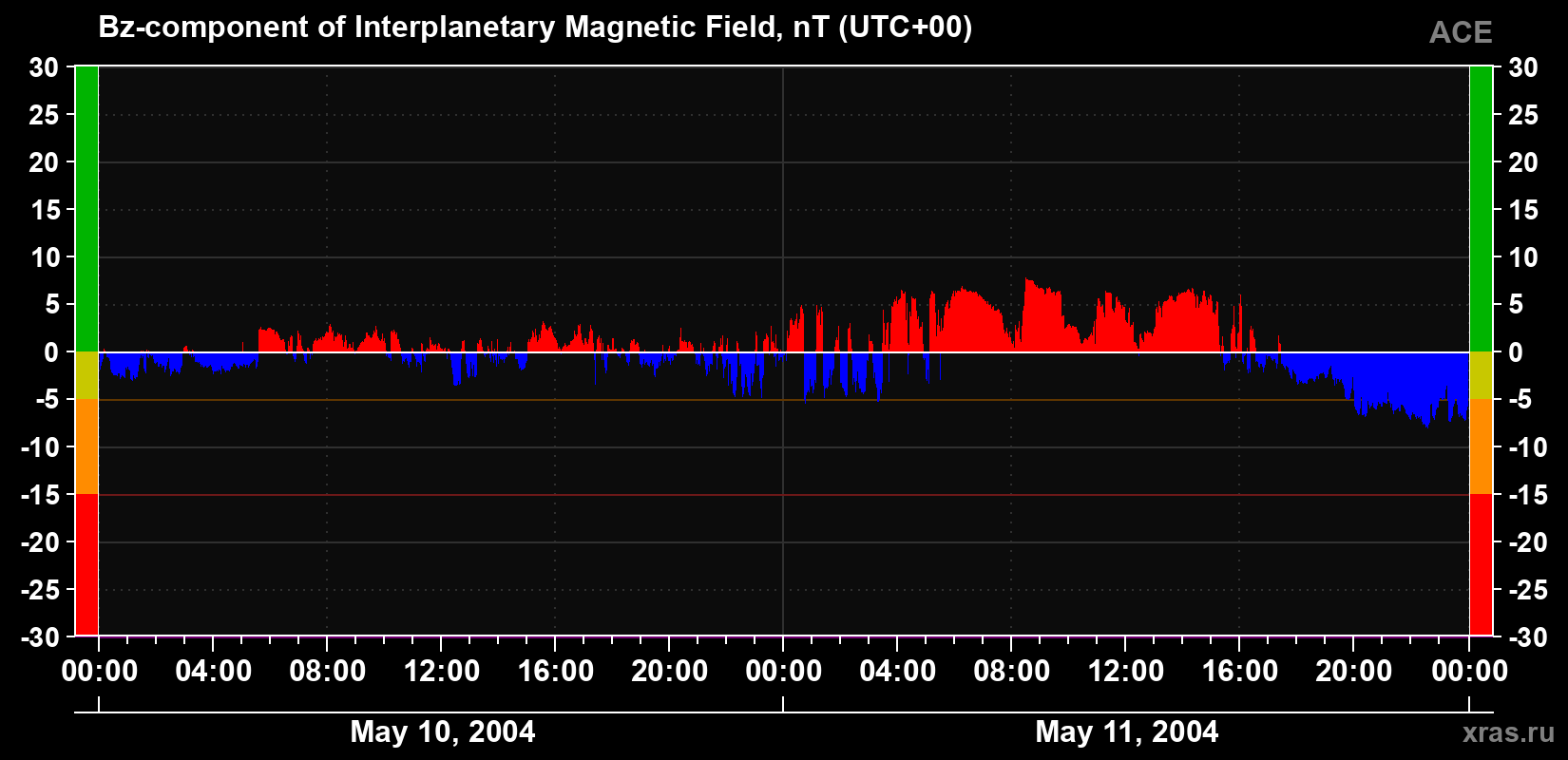 The Bz component of the solar wind magnetic field