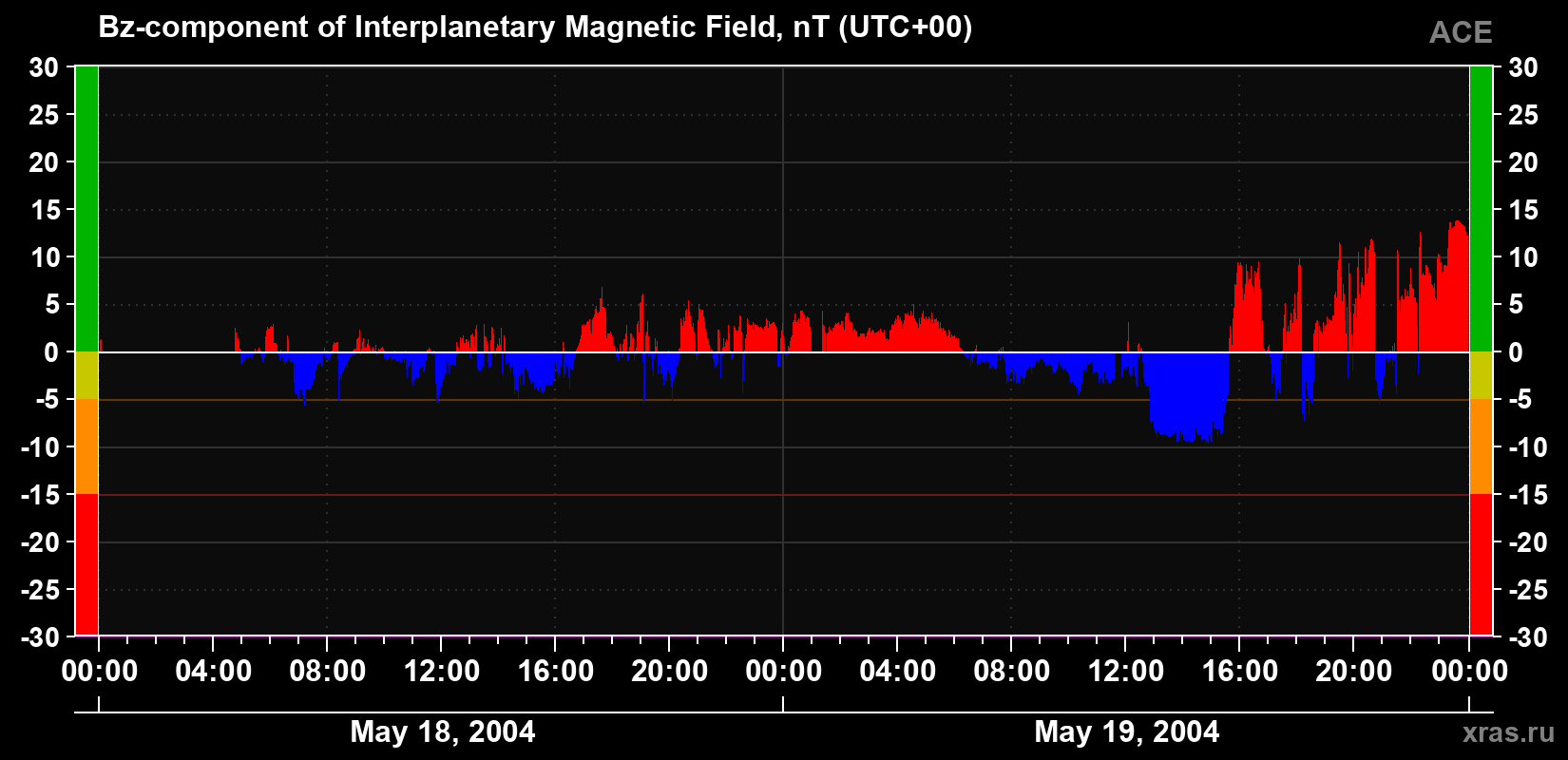 The Bz component of the solar wind magnetic field