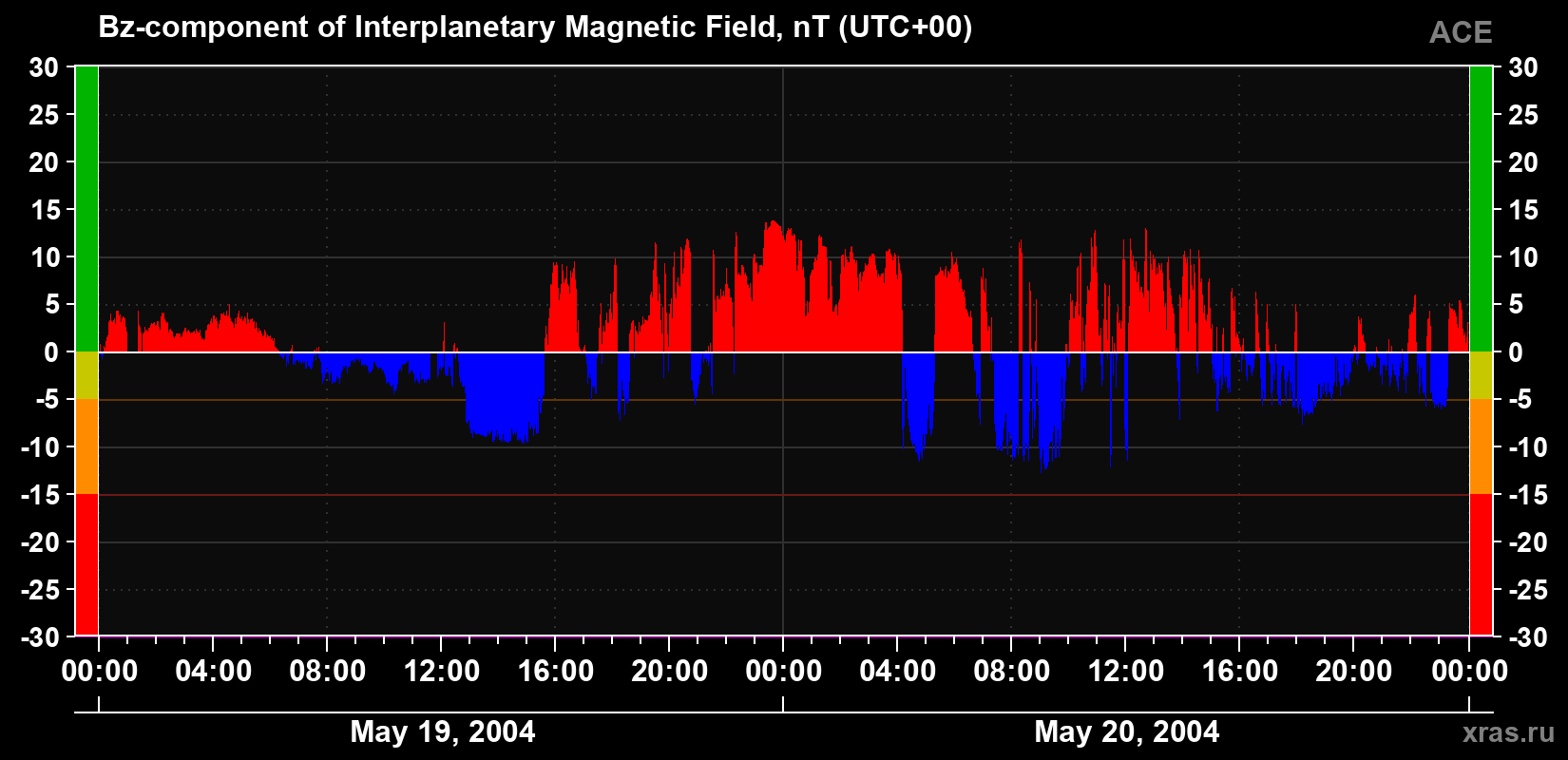 The Bz component of the solar wind magnetic field