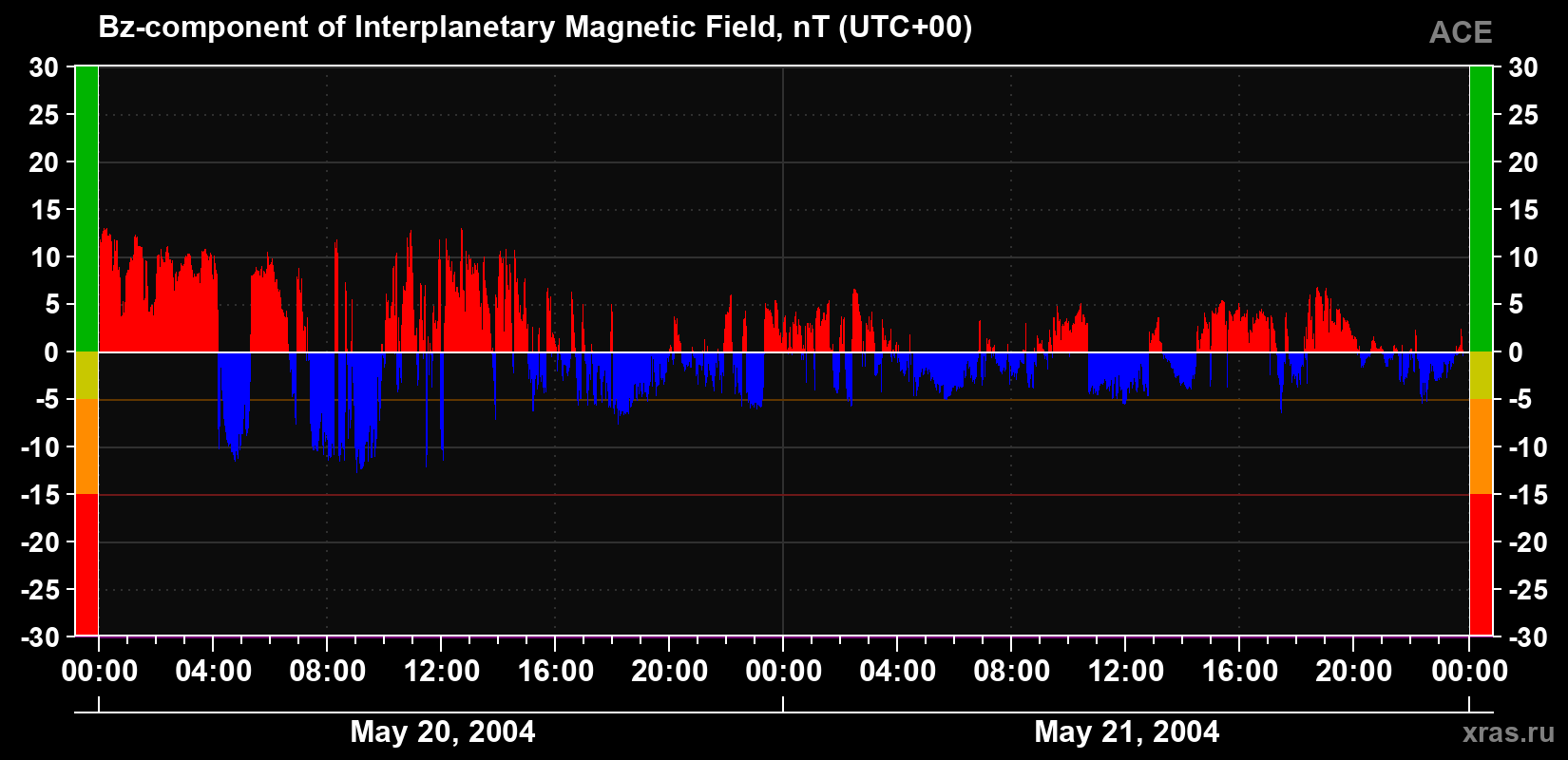The Bz component of the solar wind magnetic field