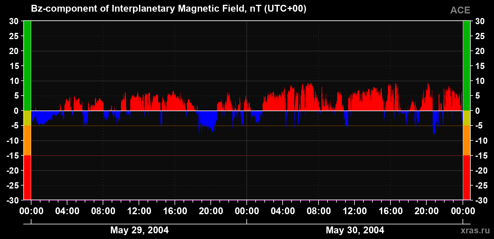 The Bz component of the solar wind magnetic field