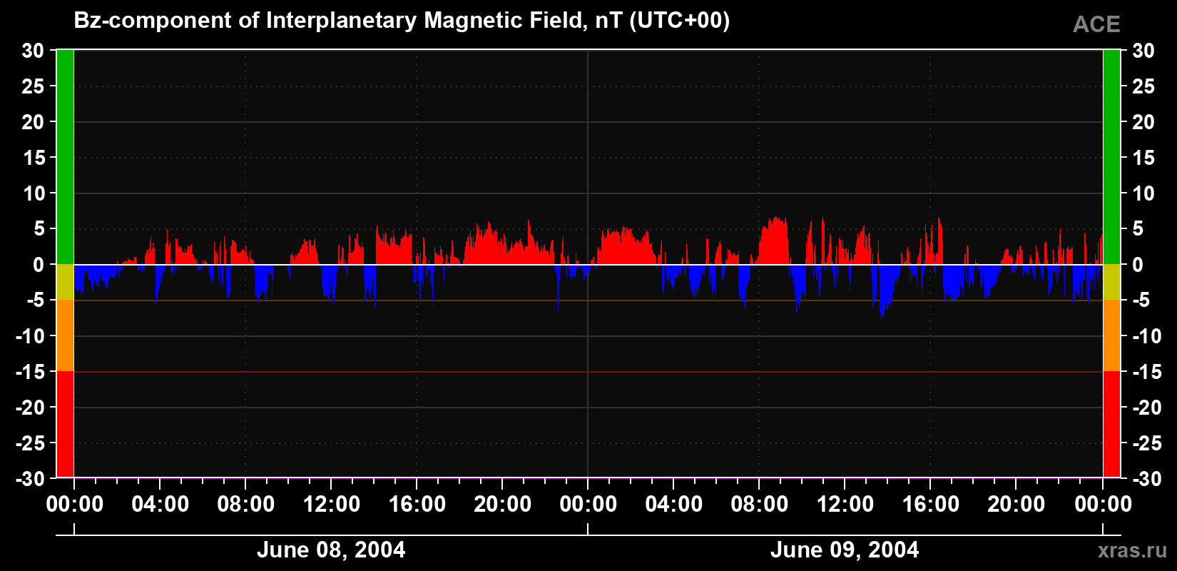 The Bz component of the solar wind magnetic field
