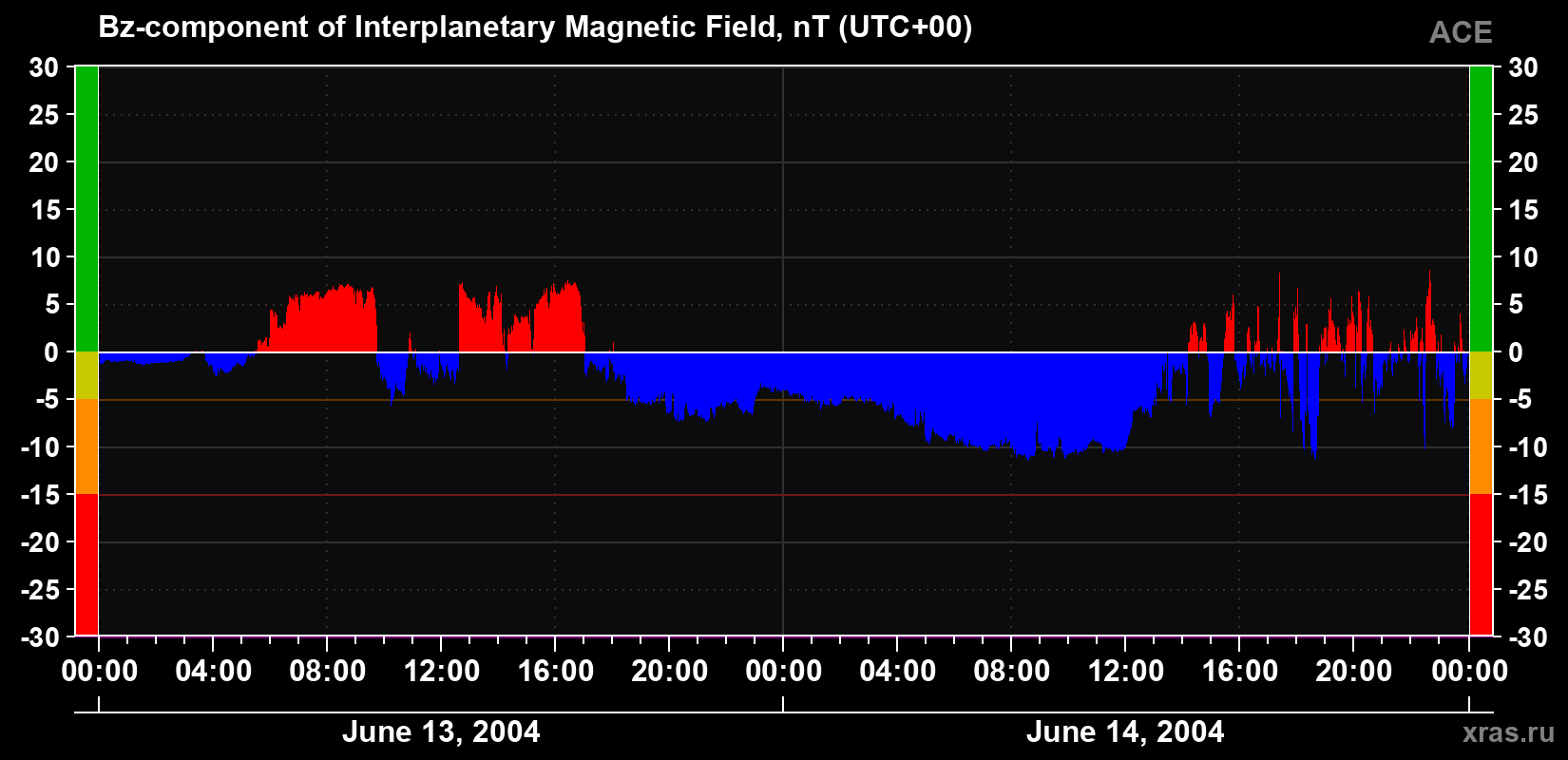 The Bz component of the solar wind magnetic field