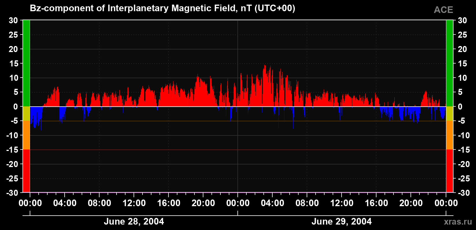 The Bz component of the solar wind magnetic field