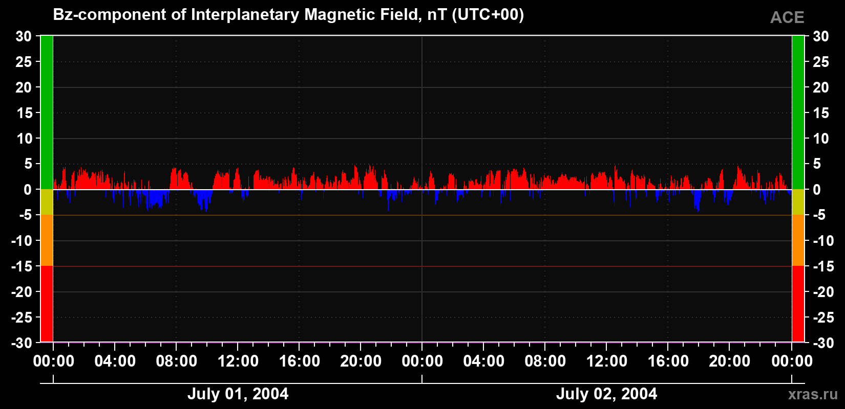 The Bz component of the solar wind magnetic field