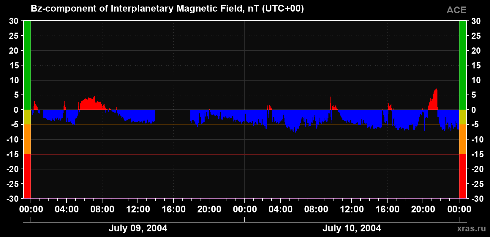 The Bz component of the solar wind magnetic field
