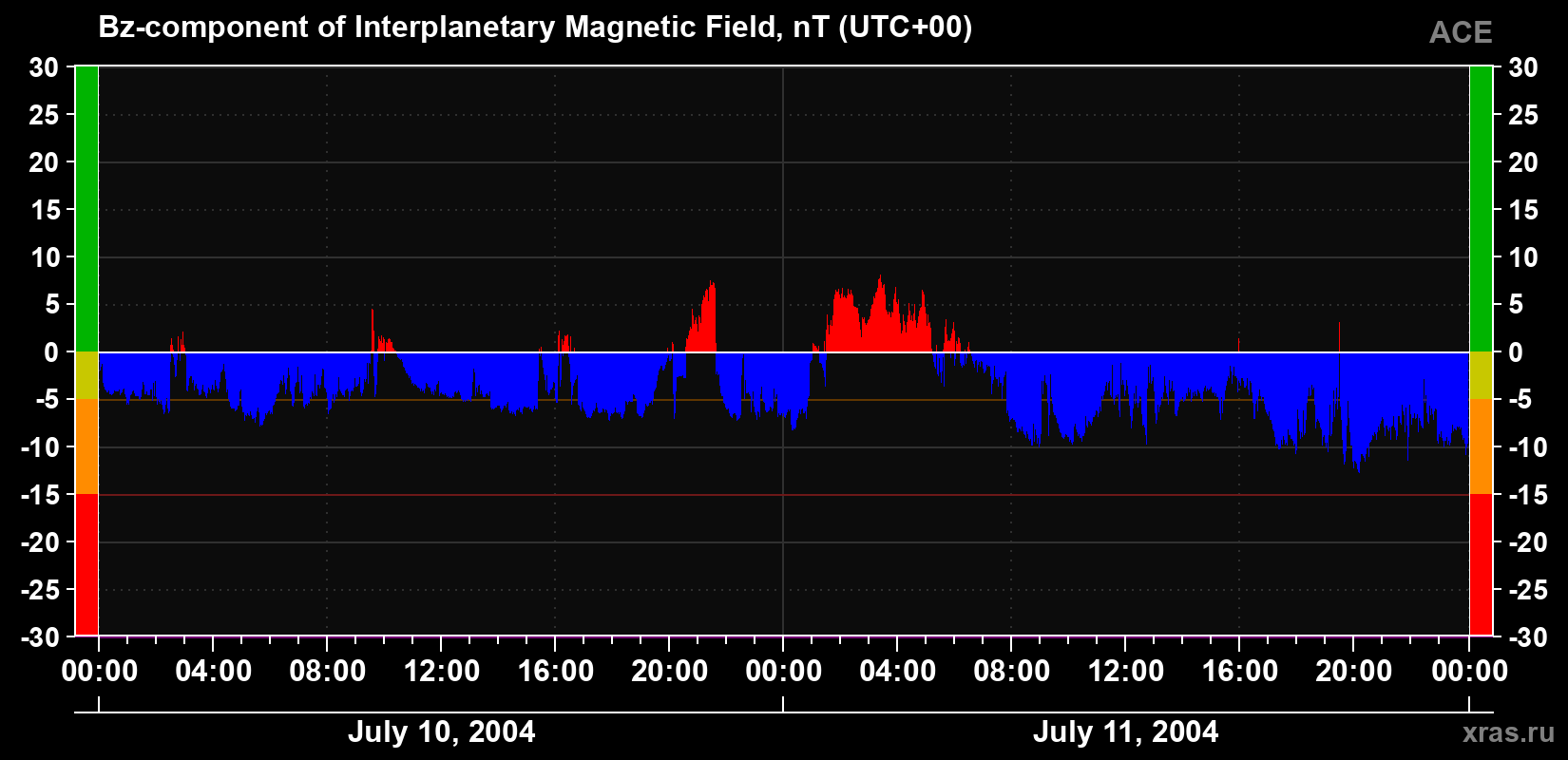 The Bz component of the solar wind magnetic field