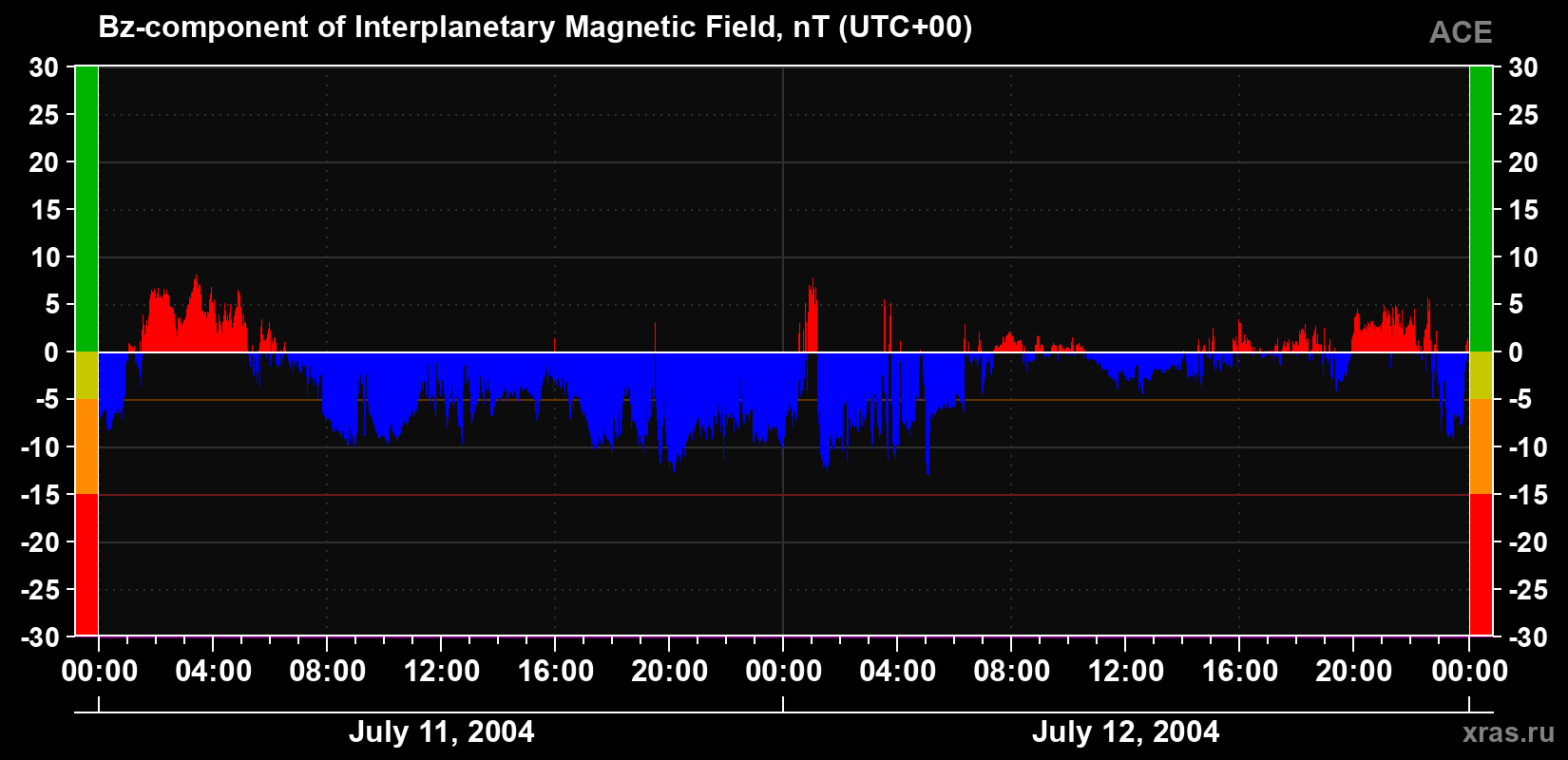 The Bz component of the solar wind magnetic field