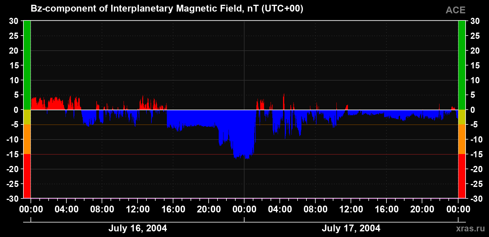 The Bz component of the solar wind magnetic field
