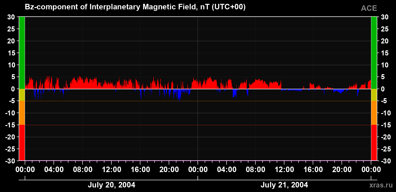 The Bz component of the solar wind magnetic field