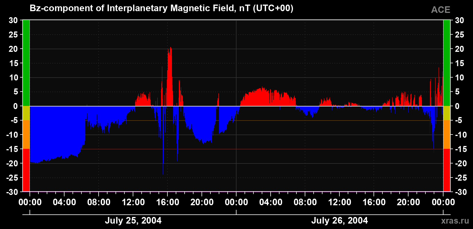The Bz component of the solar wind magnetic field